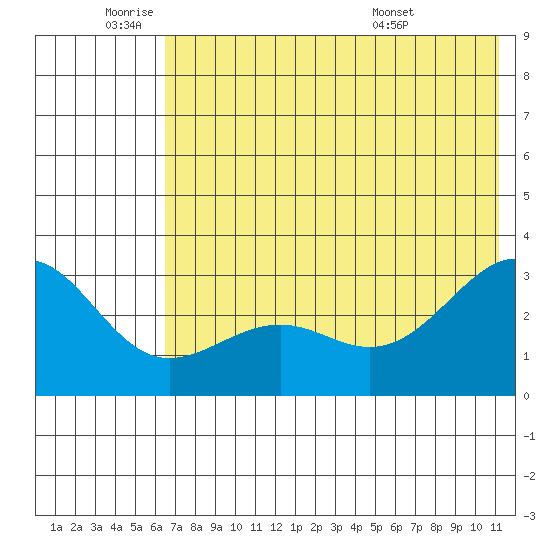 Cape Chlanak tide chart for Wednesday, June 22, 2022