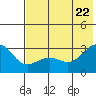 Cape Chlanak tide chart for Wednesday, June 22, 2022