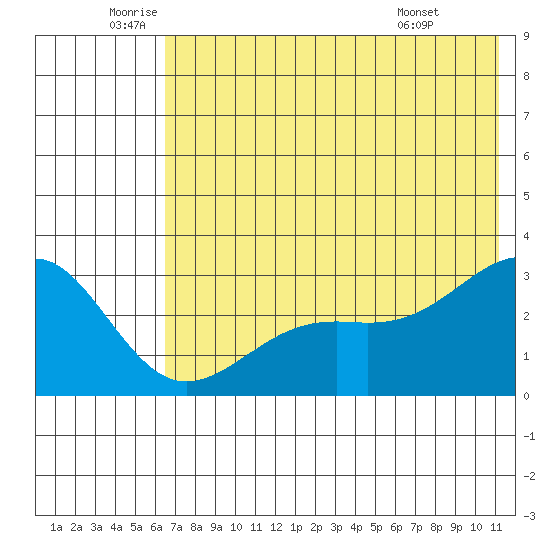 Cape Chlanak tide chart for Thursday, June 23, 2022