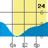 Cape Chlanak tide chart for Friday, June 24, 2022