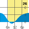 Cape Chlanak tide chart for Sunday, June 26, 2022