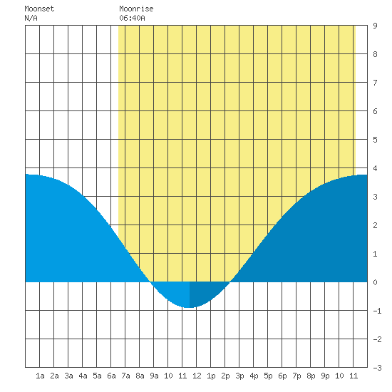 Cape Chlanak tide chart for Wednesday, June 29, 2022