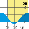 Cape Chlanak tide chart for Wednesday, June 29, 2022