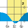 Cape Chlanak tide chart for Thursday, June 2, 2022