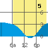 Cape Chlanak tide chart for Sunday, June 5, 2022
