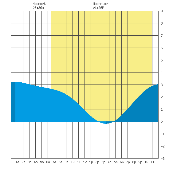 Cape Chlanak tide chart for Monday, June 6, 2022