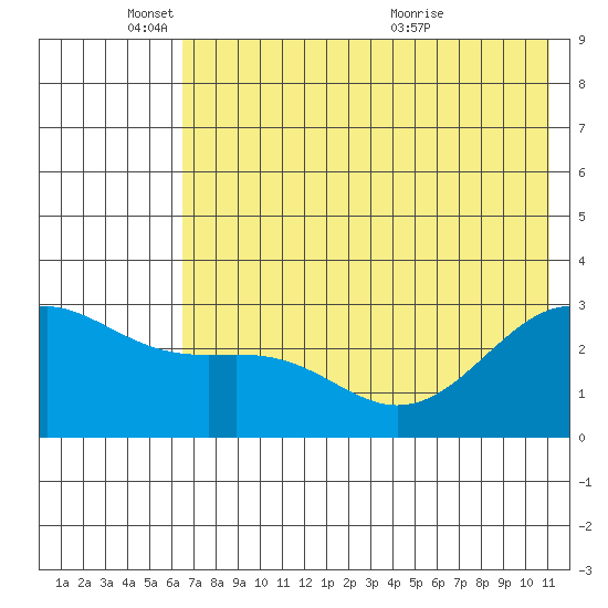 Cape Chlanak tide chart for Wednesday, June 8, 2022