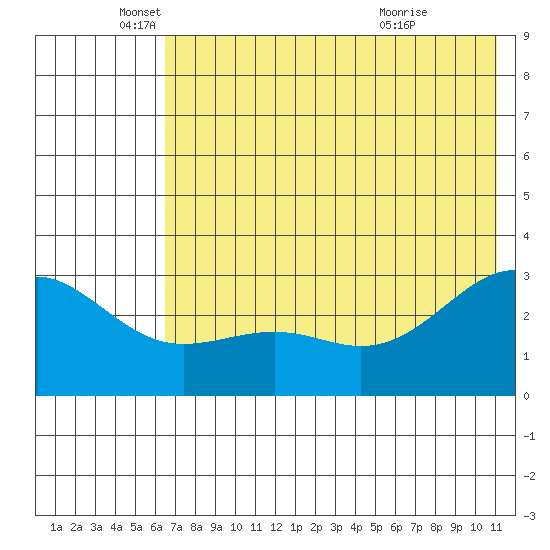Cape Chlanak tide chart for Thursday, June 9, 2022