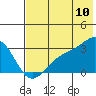 Cape Chlanak tide chart for Sunday, July 10, 2022
