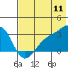 Cape Chlanak tide chart for Monday, July 11, 2022