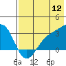 Cape Chlanak tide chart for Tuesday, July 12, 2022