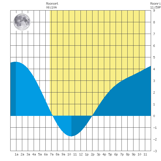 Cape Chlanak tide chart for Wednesday, July 13, 2022