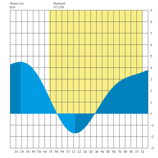 Cape Chlanak tide chart for Thursday, July 14, 2022