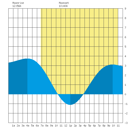 Cape Chlanak tide chart for Saturday, July 16, 2022