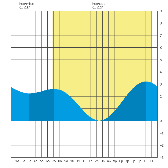 Cape Chlanak tide chart for Monday, July 18, 2022