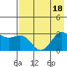 Cape Chlanak tide chart for Monday, July 18, 2022