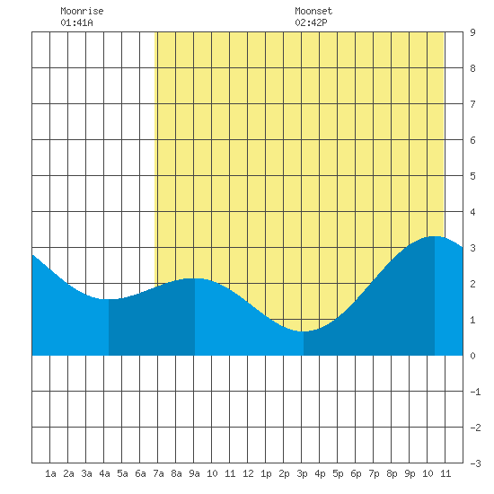 Cape Chlanak tide chart for Tuesday, July 19, 2022