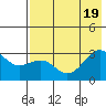Cape Chlanak tide chart for Tuesday, July 19, 2022