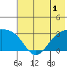 Cape Chlanak tide chart for Friday, July 1, 2022