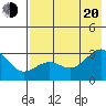 Cape Chlanak tide chart for Wednesday, July 20, 2022