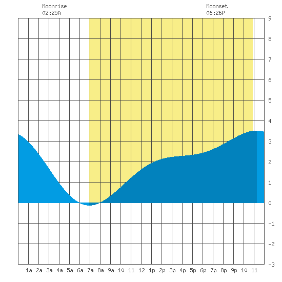 Cape Chlanak tide chart for Friday, July 22, 2022
