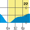 Cape Chlanak tide chart for Friday, July 22, 2022