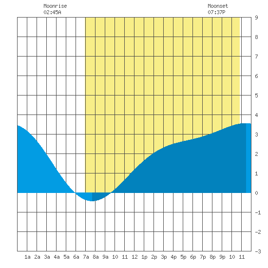 Cape Chlanak tide chart for Saturday, July 23, 2022