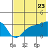Cape Chlanak tide chart for Saturday, July 23, 2022
