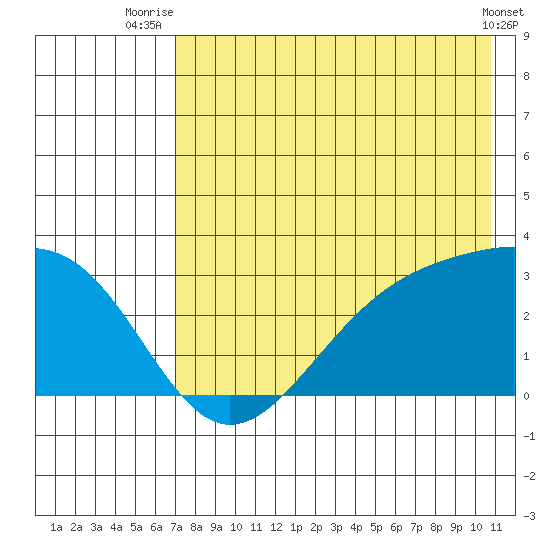 Cape Chlanak tide chart for Tuesday, July 26, 2022