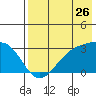 Cape Chlanak tide chart for Tuesday, July 26, 2022