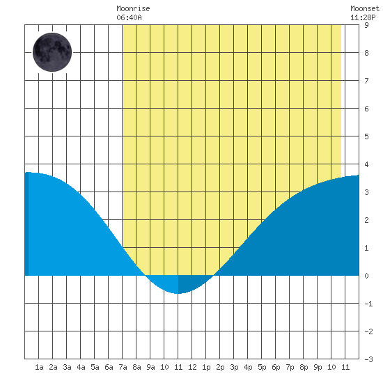 Cape Chlanak tide chart for Thursday, July 28, 2022