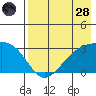 Cape Chlanak tide chart for Thursday, July 28, 2022