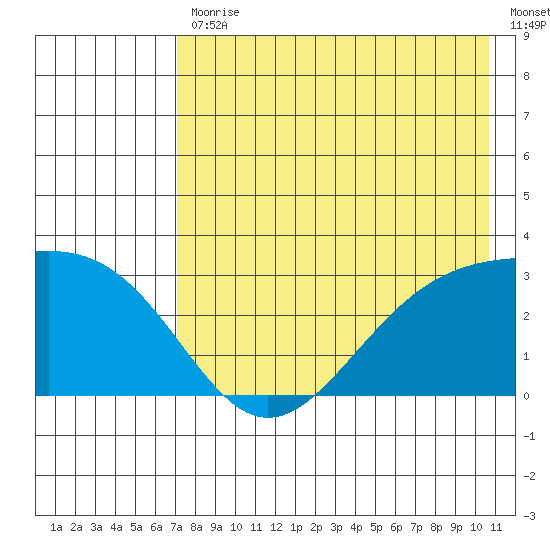 Cape Chlanak tide chart for Friday, July 29, 2022