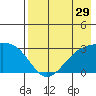 Cape Chlanak tide chart for Friday, July 29, 2022