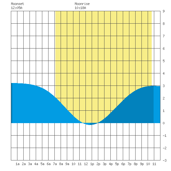 Cape Chlanak tide chart for Sunday, July 31, 2022