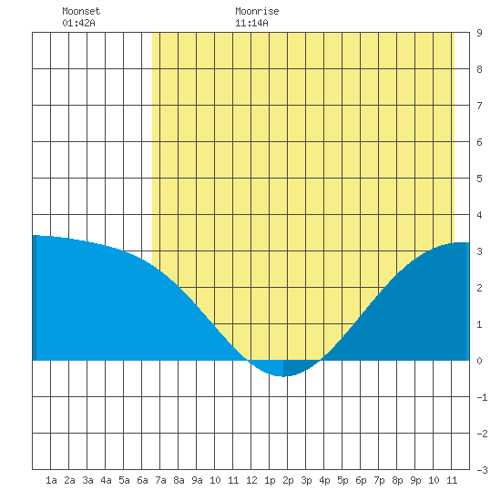 Cape Chlanak tide chart for Sunday, July 3, 2022