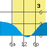 Cape Chlanak tide chart for Sunday, July 3, 2022