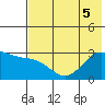 Cape Chlanak tide chart for Tuesday, July 5, 2022