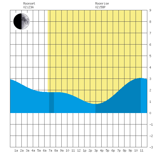 Cape Chlanak tide chart for Wednesday, July 6, 2022