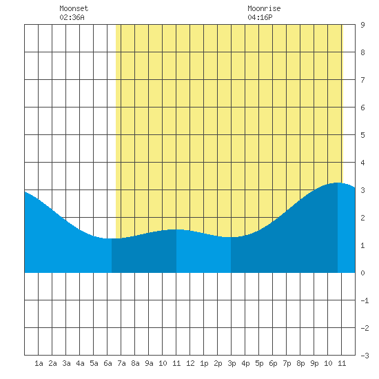 Cape Chlanak tide chart for Thursday, July 7, 2022