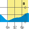 Cape Chlanak tide chart for Friday, July 8, 2022