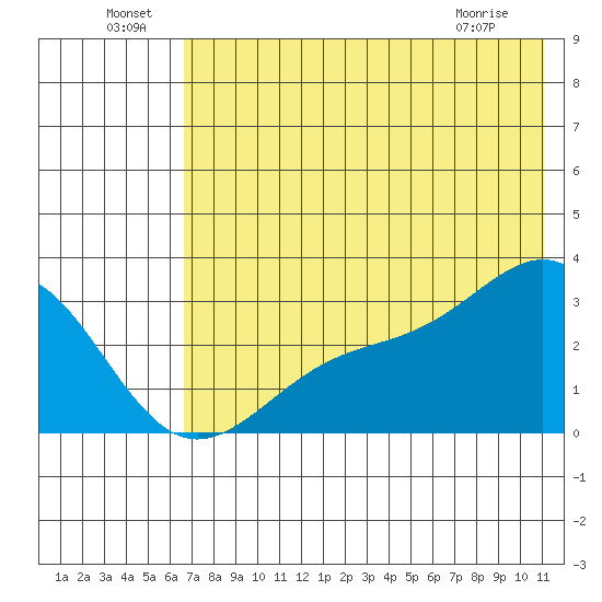 Cape Chlanak tide chart for Saturday, July 9, 2022