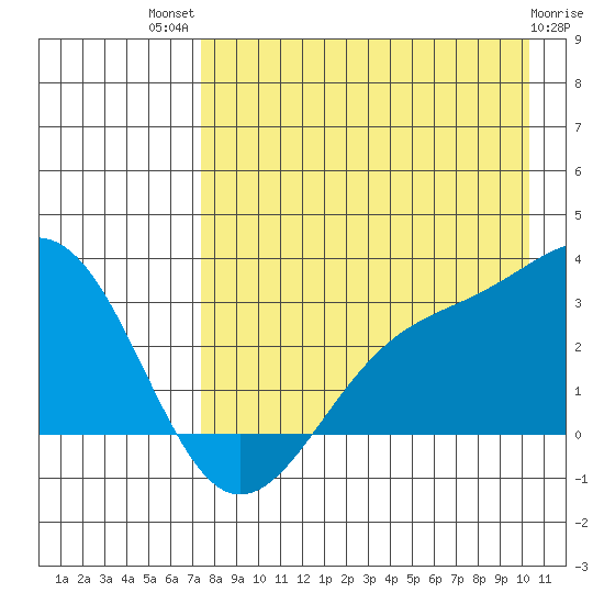 Cape Chlanak tide chart for Wednesday, August 10, 2022