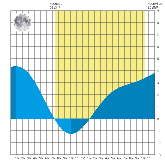 Cape Chlanak tide chart for Thursday, August 11, 2022