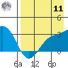 Cape Chlanak tide chart for Thursday, August 11, 2022