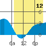 Cape Chlanak tide chart for Friday, August 12, 2022