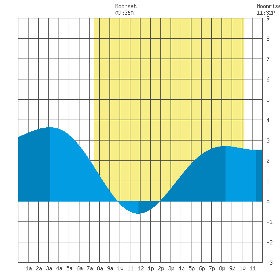 Cape Chlanak tide chart for Saturday, August 13, 2022