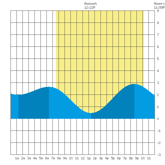 Cape Chlanak tide chart for Monday, August 15, 2022