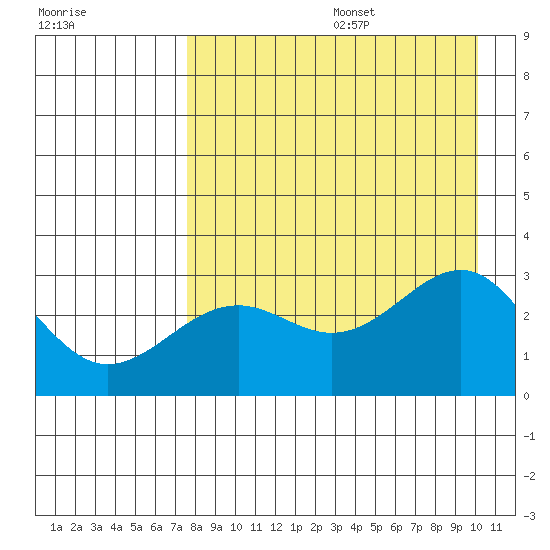 Cape Chlanak tide chart for Wednesday, August 17, 2022
