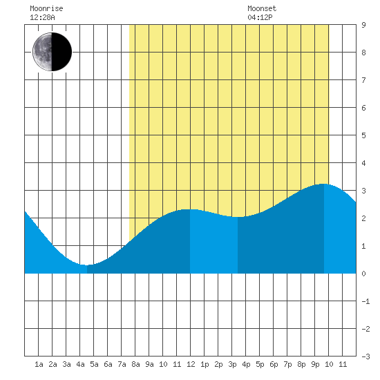 Cape Chlanak tide chart for Thursday, August 18, 2022